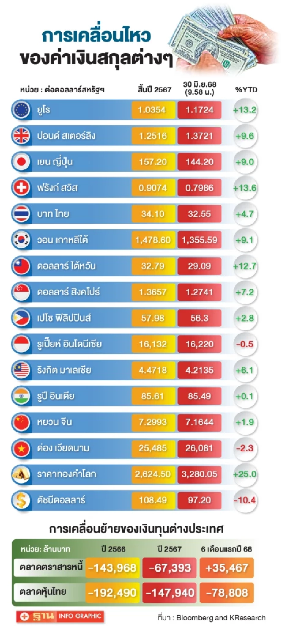 บาทแข็งโป๊กสวนทางเศรษฐกิจ ครึ่งแรกปี 68 แข็งค่าแล้ว 4.7%