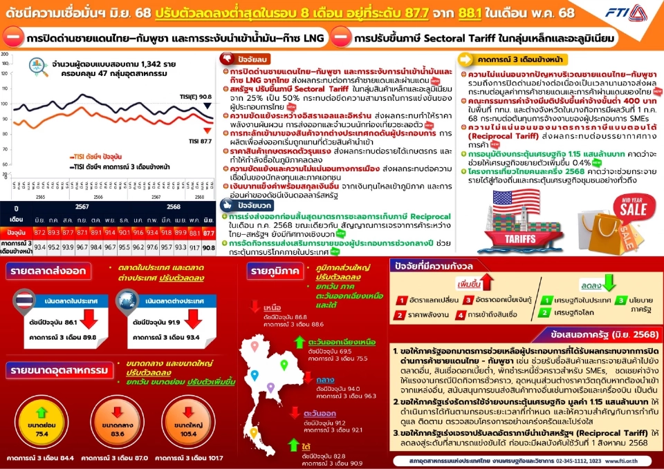ดัชนีเชื่อมั่นอุตฯ ดิ่งเหว เซ่นพิษปัญหาภาษีสหรัฐ-ด่านกัมพูชา