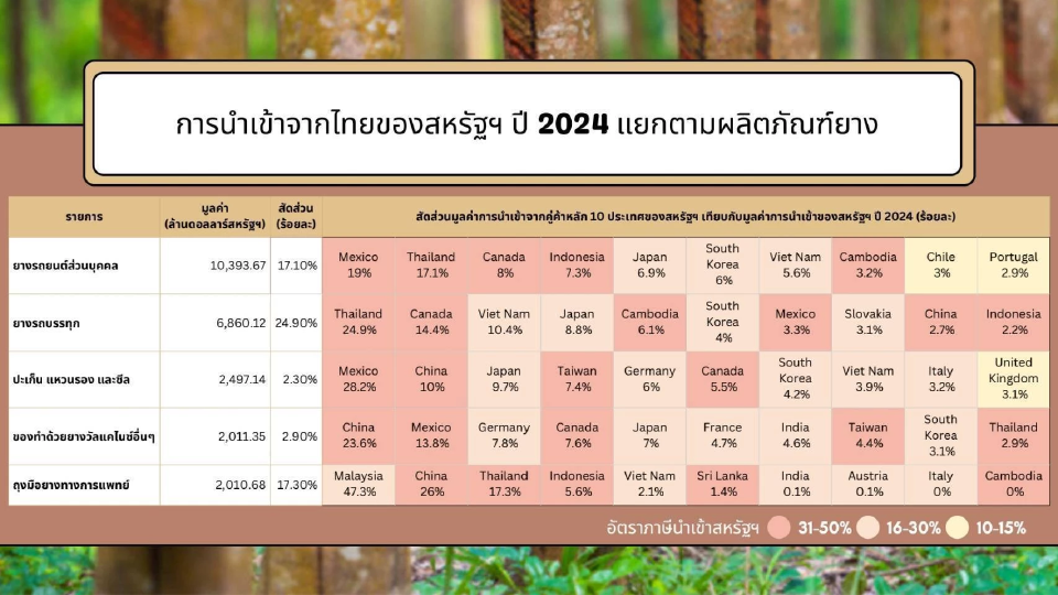 สหรัฐชะลอซื้อ กยท. ปลุกอุตยางฯ ไทย เตรียมรับแรงกระแทกภาษีทรัมป์