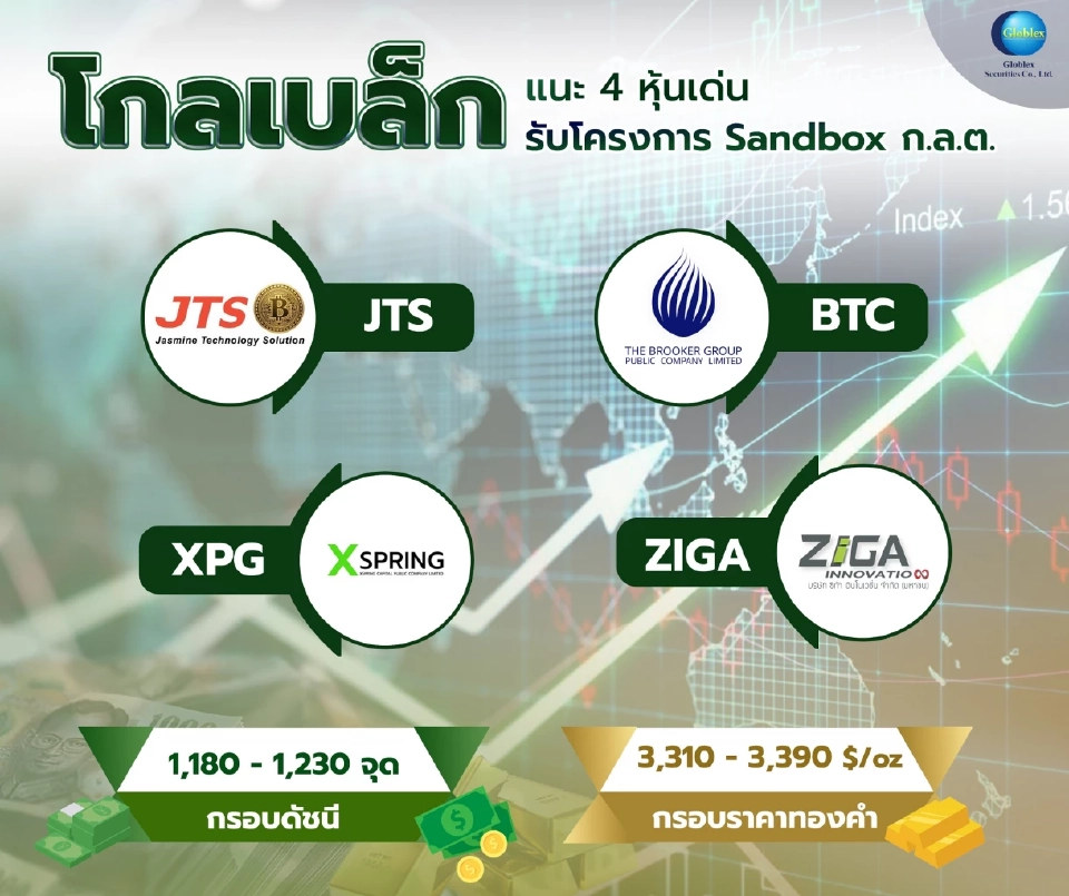 “โกลเบล็ก” มองหุ้นไทยแกว่ง Sideway แนะ 4 หุ้นเด่นรับโครงการ Sandbox ก.ล.ต.