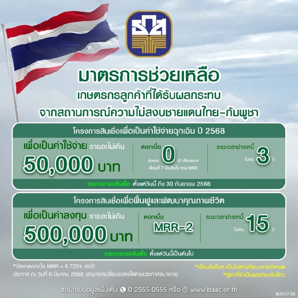 ธ.ก.ส.จัดสินเชื่อฉุกเฉิน ชูดอกเบี้ย 0% ช่วยชายแดนไทย-กัมพูชา