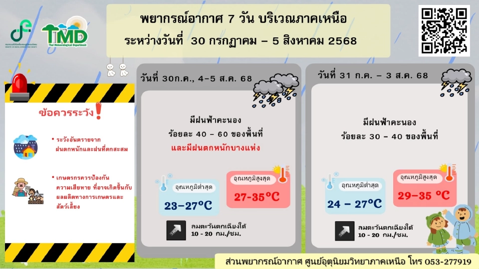 สภาพอากาศวันนี้ -5 ส.ค.ไทยฝนลดลง ยกเว้นเหนือ อีสานฝนตกหนักบางแห่ง