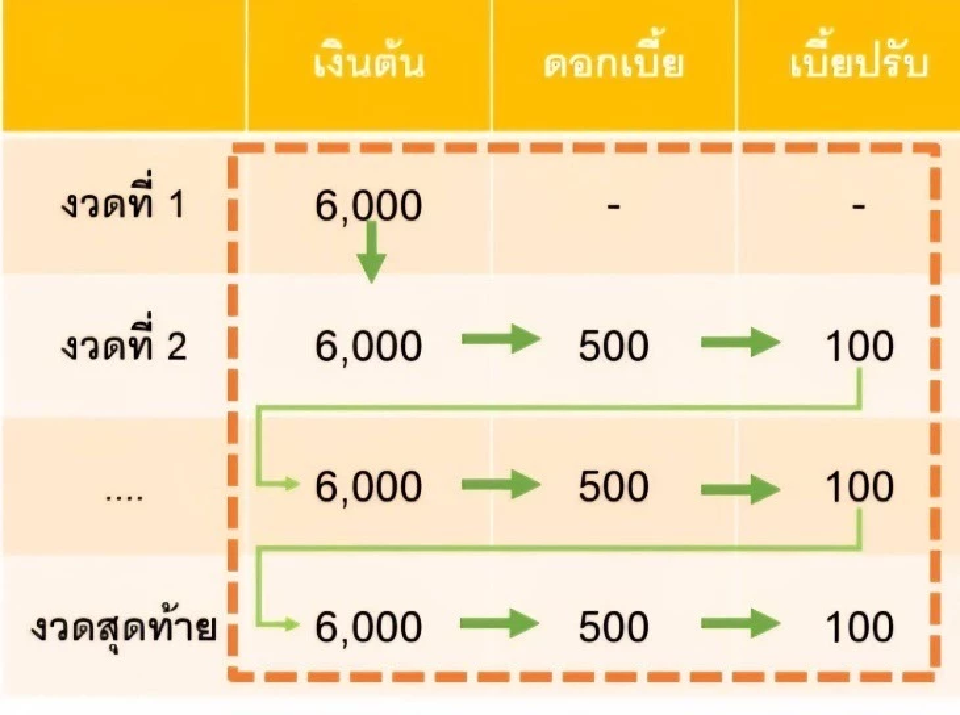 กยศ. แจงเหตุยอดหนี้ กยศ. Connect เพิ่ม ยันไม่กระทบผู้กู้