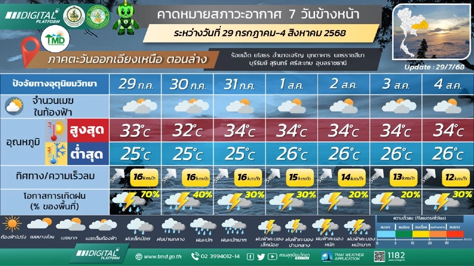 ภาคตะวันออกเฉียงเหนือ  มีฝนฟ้าคะนองร้อยละ 40 - 60 ของพื้นที่ ตลอดช่วง และมีฝนตกหนักบางแห่งทางตอนบนของภาค