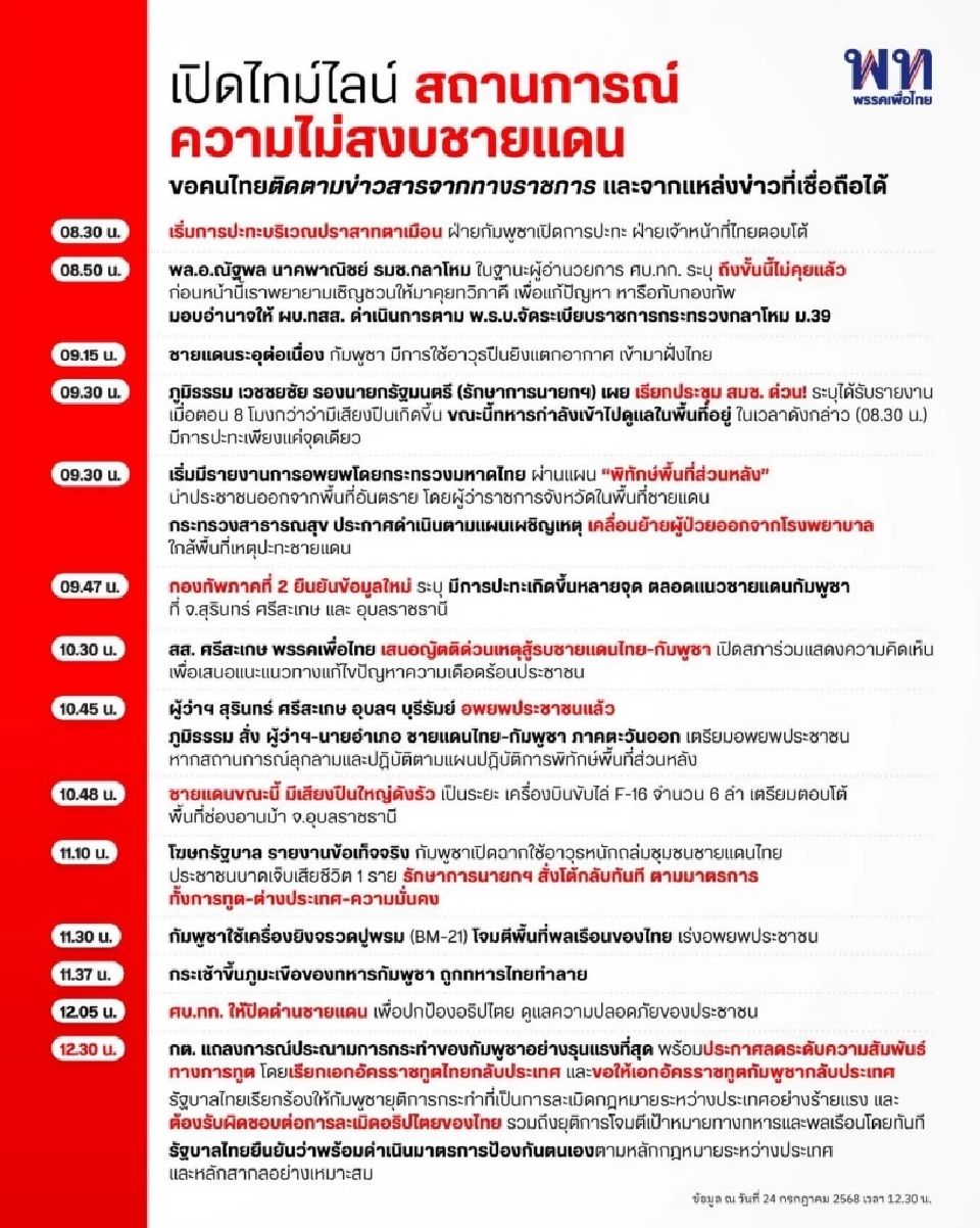 เปิดไทม์ไลน์ หลังกัมพูชาเปิดฉากยิงก่อน กระสุนจรวด BM-21 