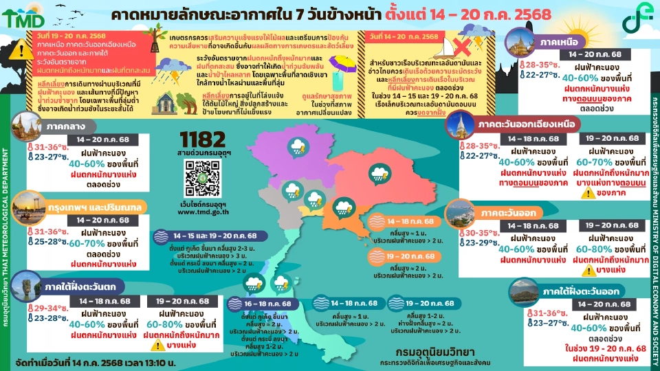 กรมอุตุนิยมวิทยา พยากรณ์อากาศวันนี้ -20 ก.ค.68 ไทยฝนตกตลอดช่วงกับมีฝนตกหนักบางแห่ง กทม.ปริมณฑล ฝนฟ้าคะนอง 60-70 % ของพื้นที่