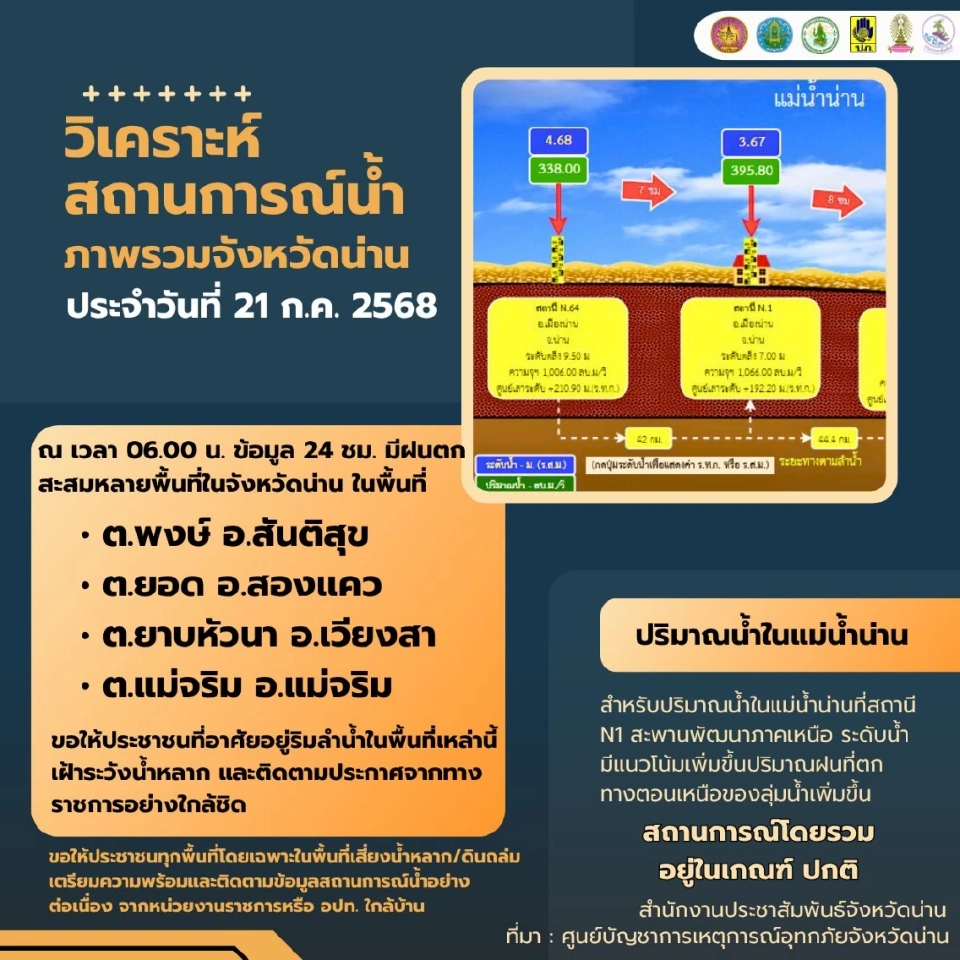 สถานการณ์น้ำในจังหวัดน่าน ข้อมูลล่าสุดเมื่อเวลา 06.00 น.ของเช้าวันนี้ 21 ก.ค.68 
