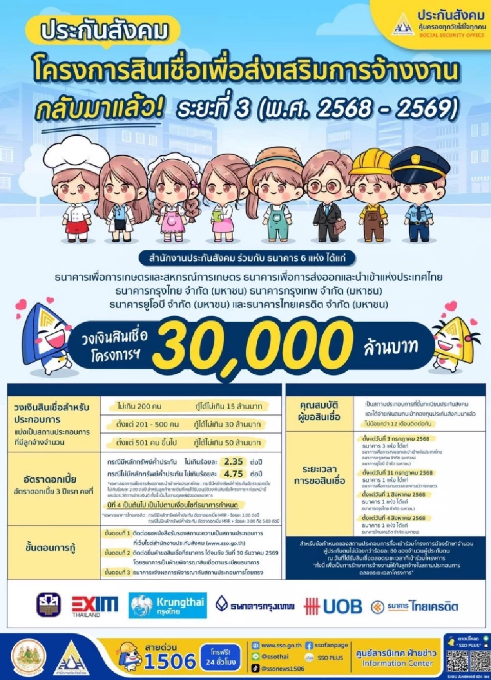 สำนักงานประกันสังคม ร่วมกับ 6 ธนาคาร ในโครงการสินเชื่อเพื่อส่งเสริมการจ้างงาน ระยะที่ 3