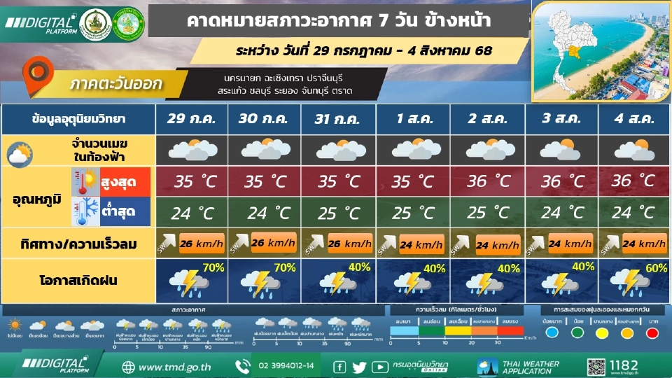 ภาคตะวันออก  ฝนฟ้าคะนองร้อยละ 40 - 60 ของพื้นที่ และมีฝนตกหนักบางแห่ง