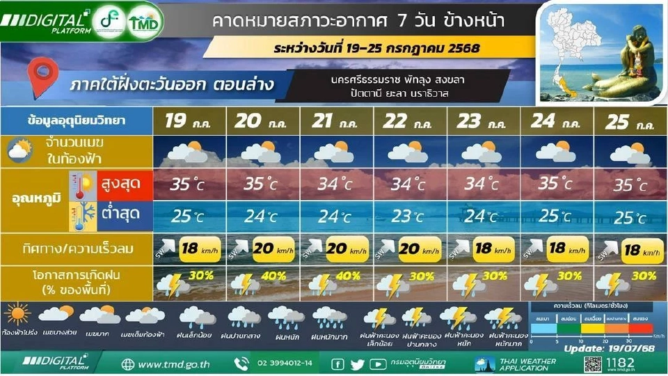 สภาพอากาศวันนี้ -25 ก.ค.ไทยฝนตกหนักบางแห่ง เรือเล็กควรงดออกจากฝั่ง