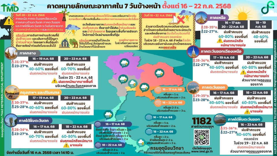 กรมอุตุนิยมวิทยา พยากรณ์อากาศวันนี้ -22 ก.ค.68 ไทยฝนฟ้าคะนองกับมีฝนตกหนักในภาคเหนือ