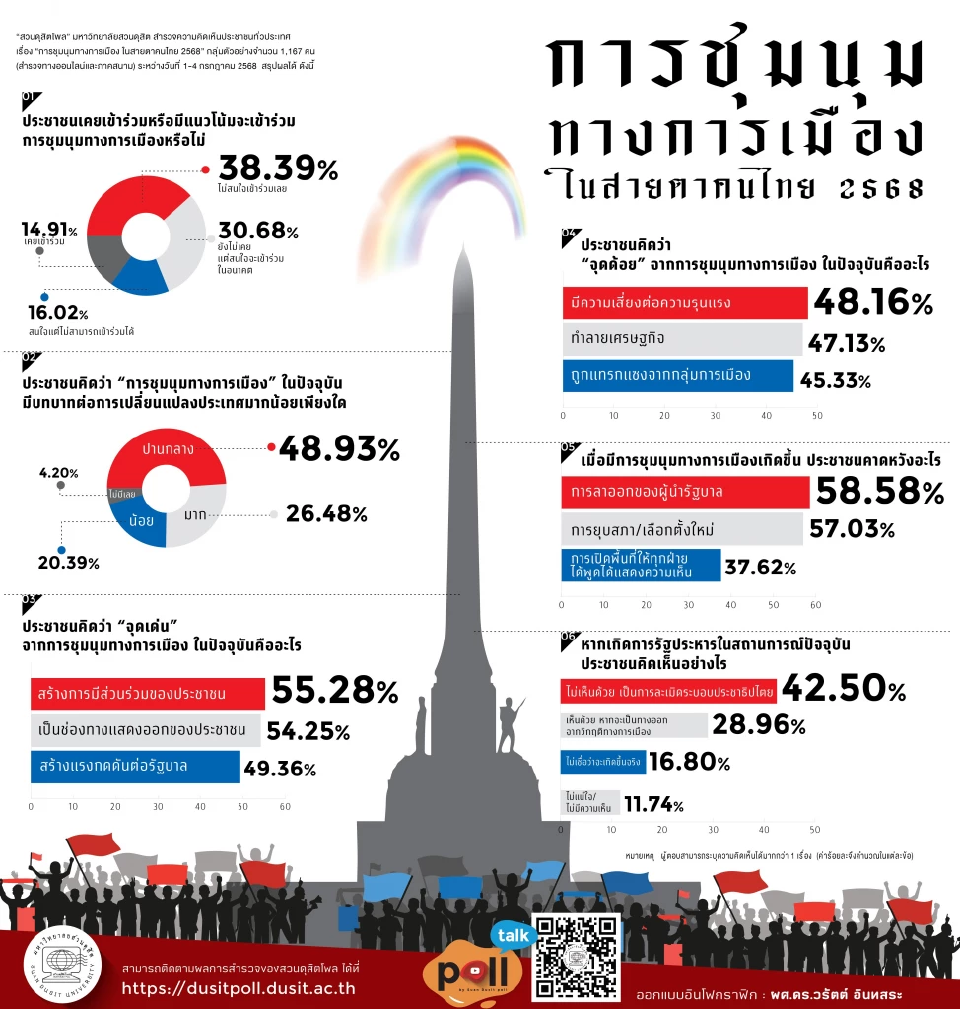 “สวนดุสิตโพล” ชี้ประชาชนไม่เอารัฐประหาร ละเมิดประชาธิปไตย