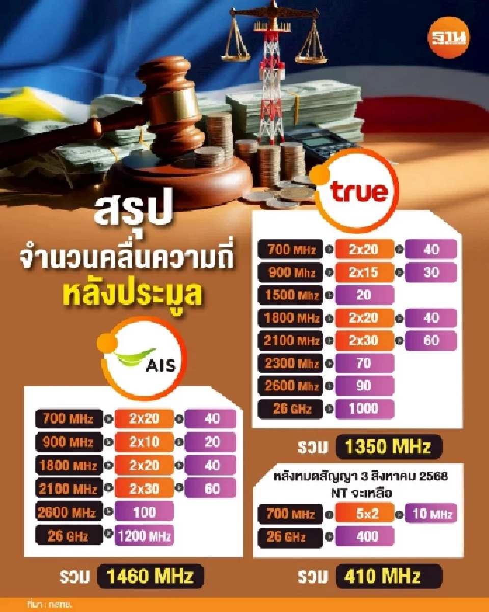 การประมูลคลื่นความถี่มือถือ