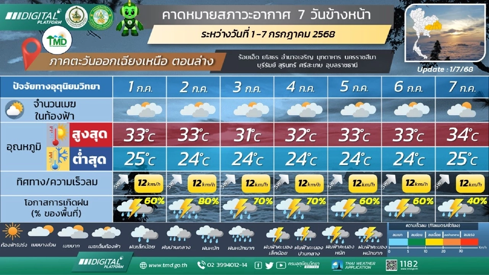 ภาคตะวันออกเฉียงเหนือ มีฝนฟ้าคะนอง และมีฝนตกหนักถึงหนักมากบางแห่ง