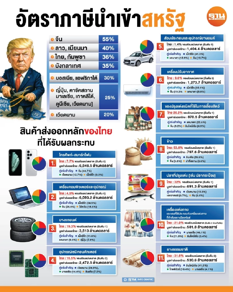 ผลกระทบภาษีสหรัฐฯ