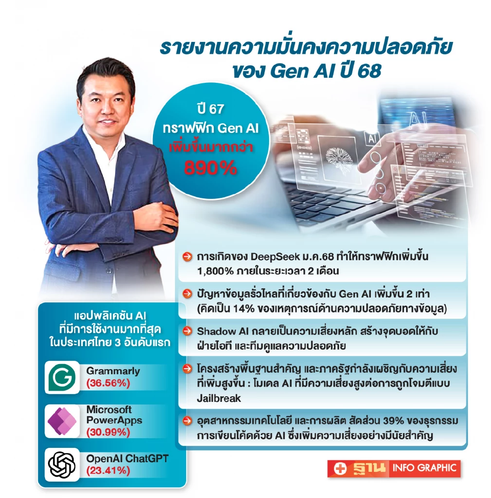 Gen AI พุ่งสูงขึ้น 890% ท้าทายความปลอดภัยไซเบอร์องค์กร
