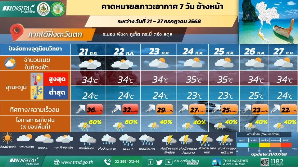 ภาคใต้(ฝั่งตะวันตก) วันที่ 21 - 23 ก.ค. 68 มีฝนฟ้าคะนองร้อยละ 40 - 60 ของพื้นที่กับมีลมแรง และมีฝนตกหนักถึงหนักมากบางแห่ง