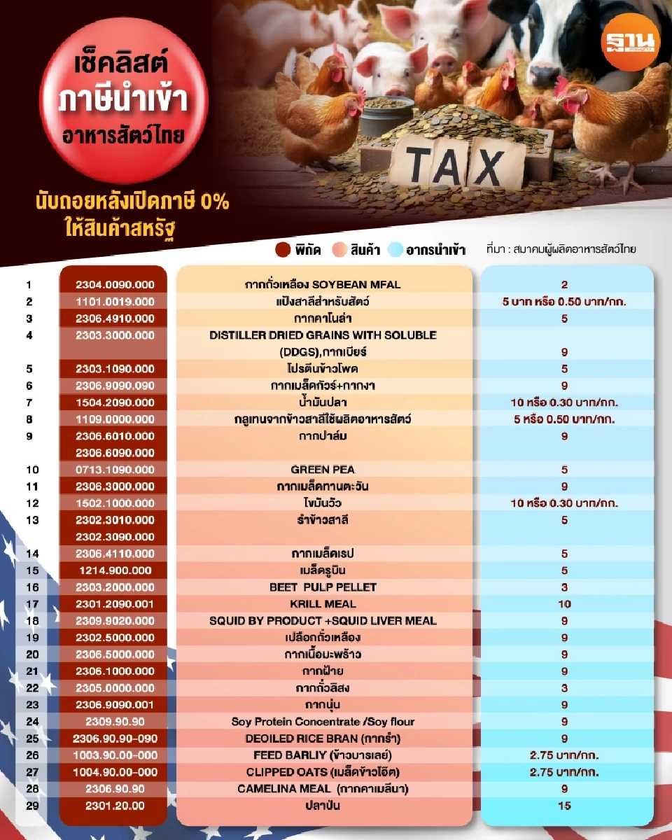 เช็คลิสต์ภาษีนำเข้าอาหารสัตว์ไทย นับถอยหลังเปิดภาษี 0% ให้สินค้าสหรัฐ