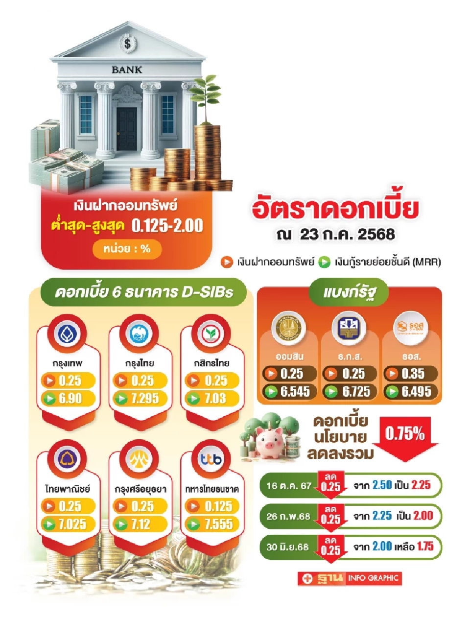 บอนด์ยีลด์ร่วง รับสัญญาณนโยบายผ่อนคลายจากผู้ว่าธปท.คนใหม่