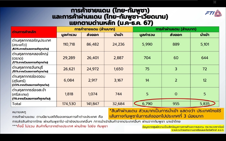สงครามไทย–กัมพูชาปะทุ! ส่งออกไทยดิ่ง 26% เสี่ยงสูญ 1 แสนล้านครึ่งปีหลัง