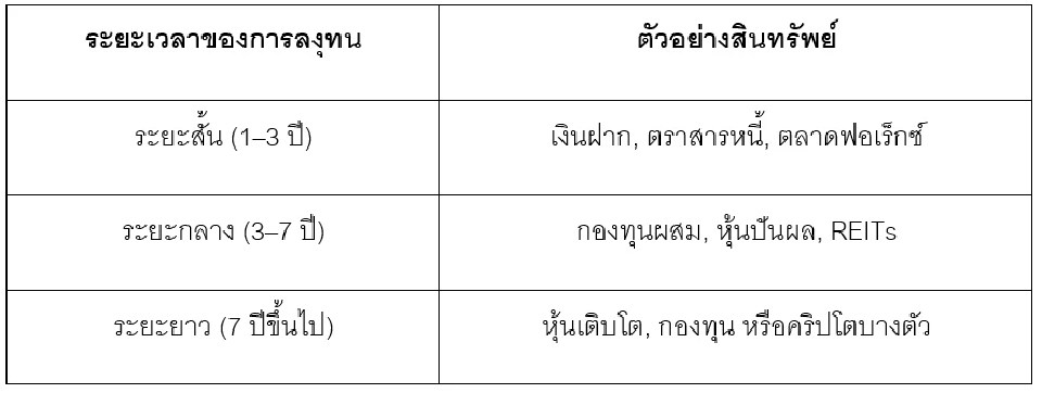 ตลาดการลงทุนในไทย ปี 2025: ค้นพบแนวโน้ม กลยุทธ์ และโอกาส