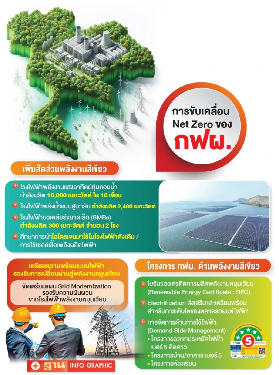 กฟผ. กางแผน Net Zero ดันโซลาร์ลอยนํ้า 1 หมื่นเมกฯ 10 เขื่อนทั่วประเทศ