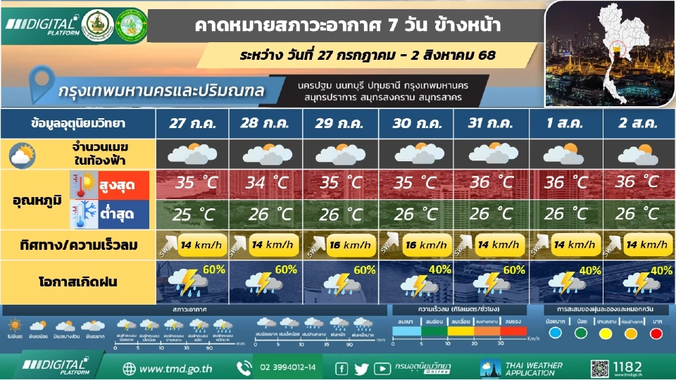 กรุงเทพและปริมณฑล  มีฝนฟ้าคะนองร้อยละ 40 - 60 ของพื้นที่ตลอดช่วง และมีฝนตกหนักบางแห่ง