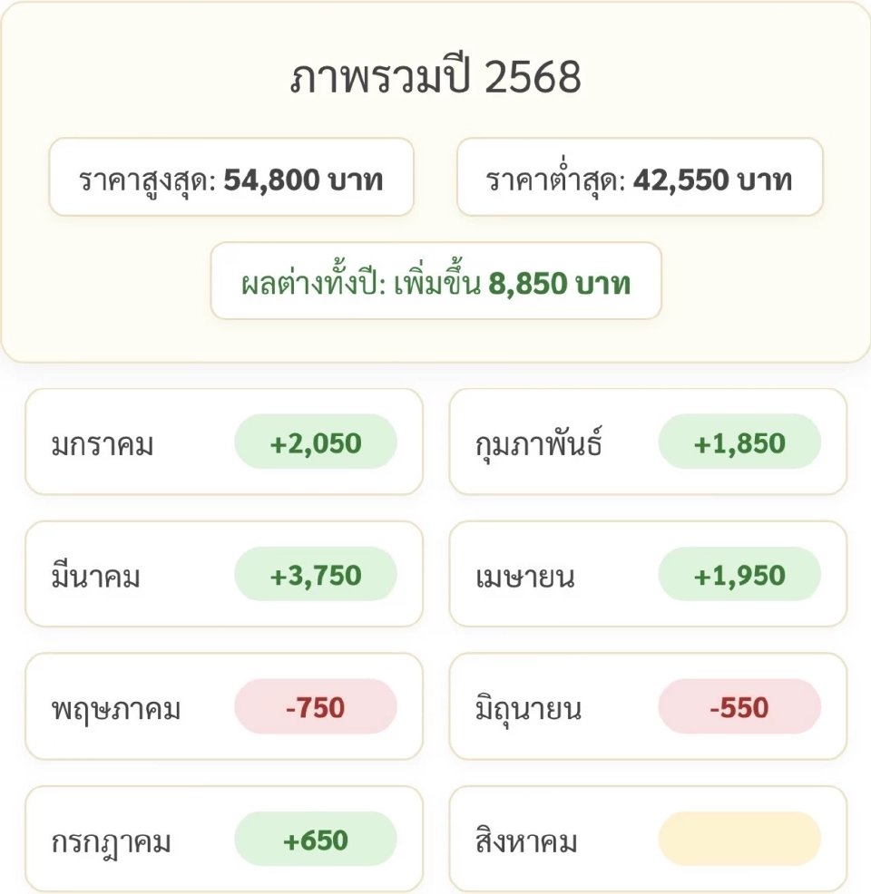 ราคาทองล่าสุด “แม่ทองสุก&quot; คาดสัปดาห์นี้แนวต้านที่ 52,300 บาท 