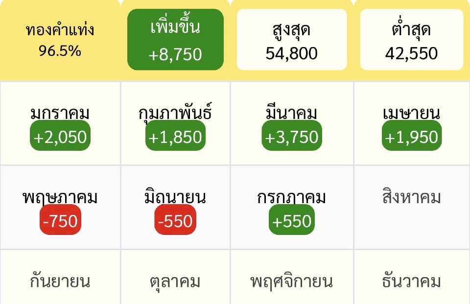 ราคาทองล่าสุด2568 พุ่ง 8,750 บาทตั้งแต่ต้นปี เช็คการปรับขึ้น-ลง