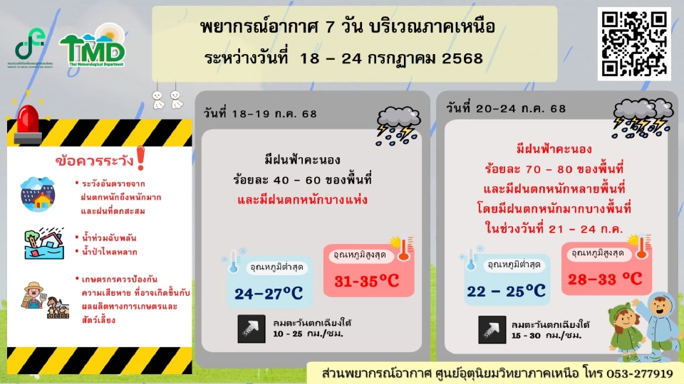 สภาพอากาศวันนี้ -24 ก.ค.ไทยฝนเพิ่ม ทะเลคลื่นสูง 2-4 เมตร