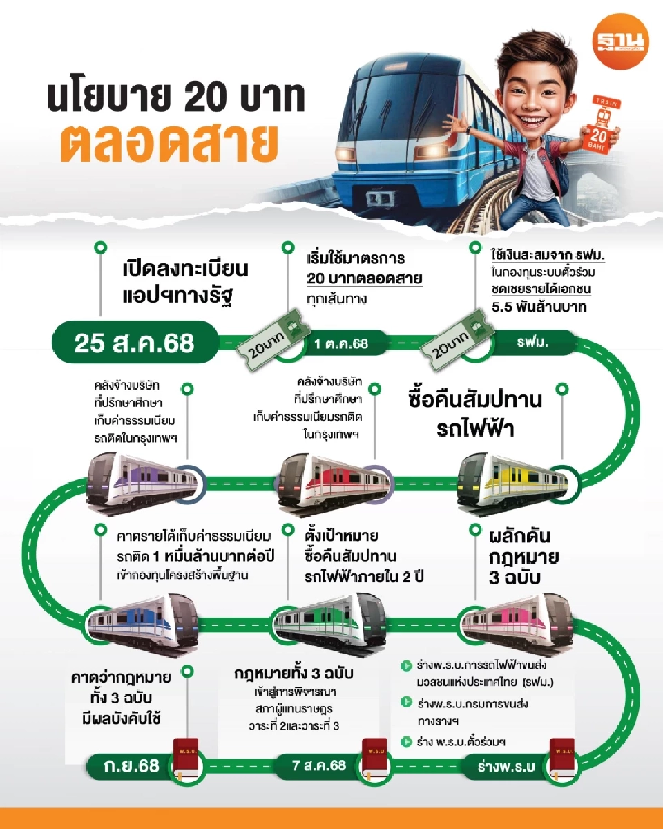 ดัน 20 บาทตลอดสาย ซื้อคืนรถไฟฟ้า เล็งตั้งกองทุนโครงสร้างพื้นฐาน เปิดลงทุน PPP 30 ปี