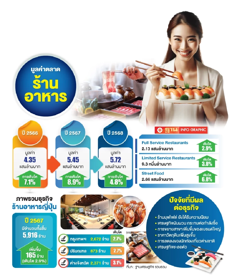 ร้านอาหารญี่ปุ่น ปรับแนวรบสู้ เศรษฐกิจชะลอตัว กำลังซื้อแผ่ว ลูกค้าต่างชาติหาย