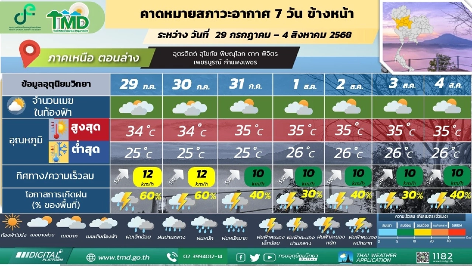 ภาคเหนือ  มีฝนฟ้าคะนองร้อยละ 40 - 60 ของพื้นที่ ตลอดช่วง และมีฝนตกหนักบางแห่ง
