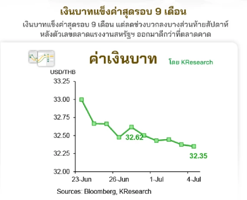 เงินบาทแข็งค่าสุดรอบ 9 เดือนแตะ 32.305 บาทต่อดอลลาร์ แนวโน้มยังแข็งค่าต่อ