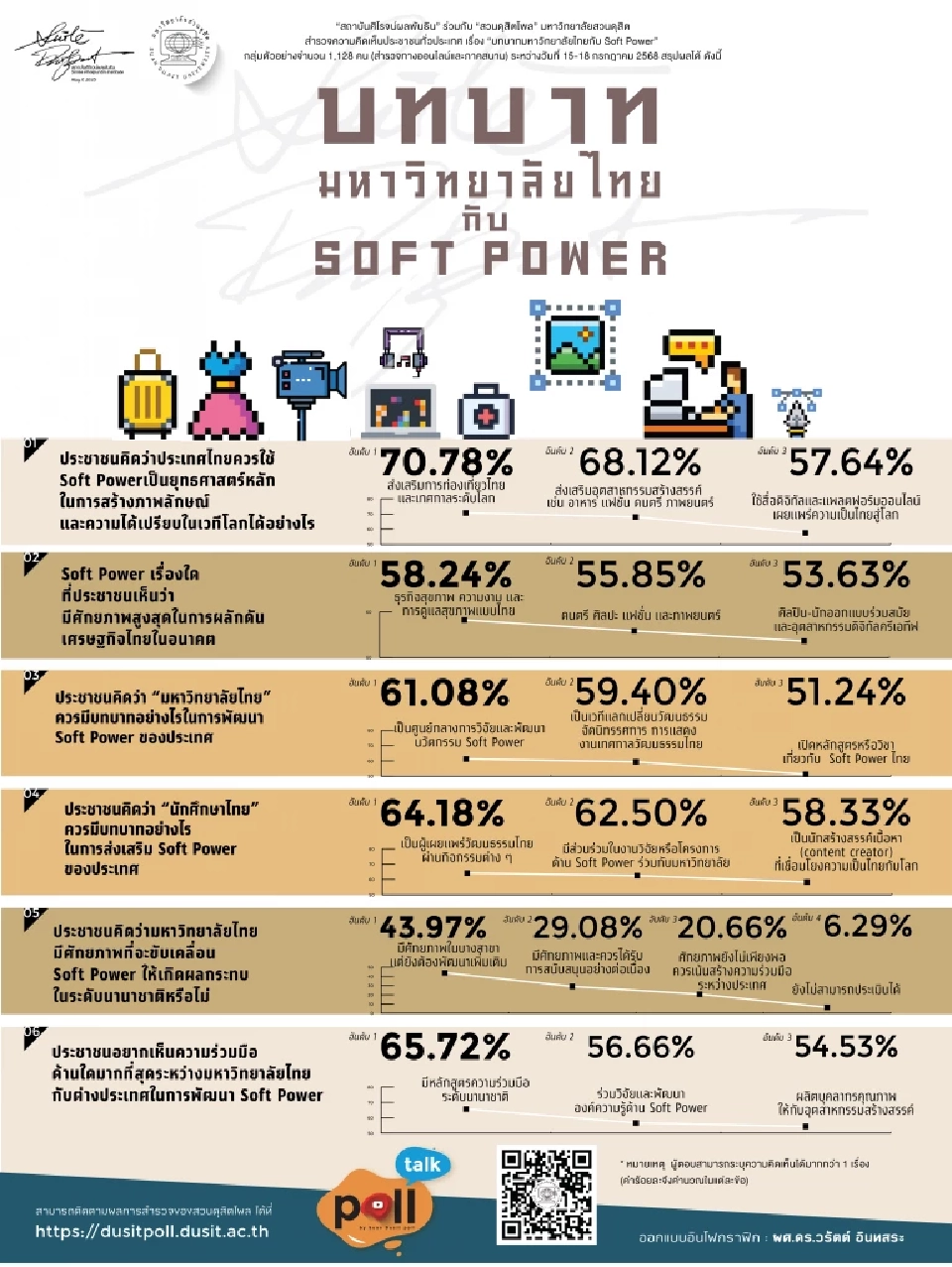 คนไทยหนุนใช้ Soft Power ดันท่องเที่ยว-เทศกาลระดับโลก