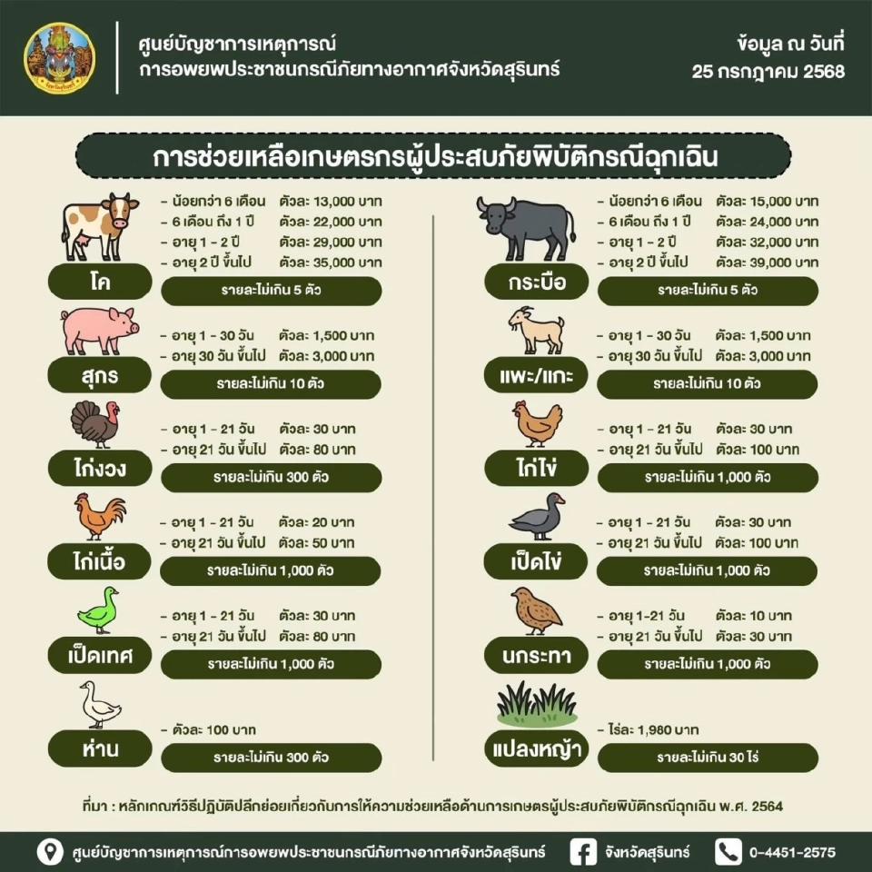 สุรินทร์แจ้งหลักเกณฑ์ เยียวยาเกษตรกรประสบภัยพิบัติกรณีฉุกเฉิน