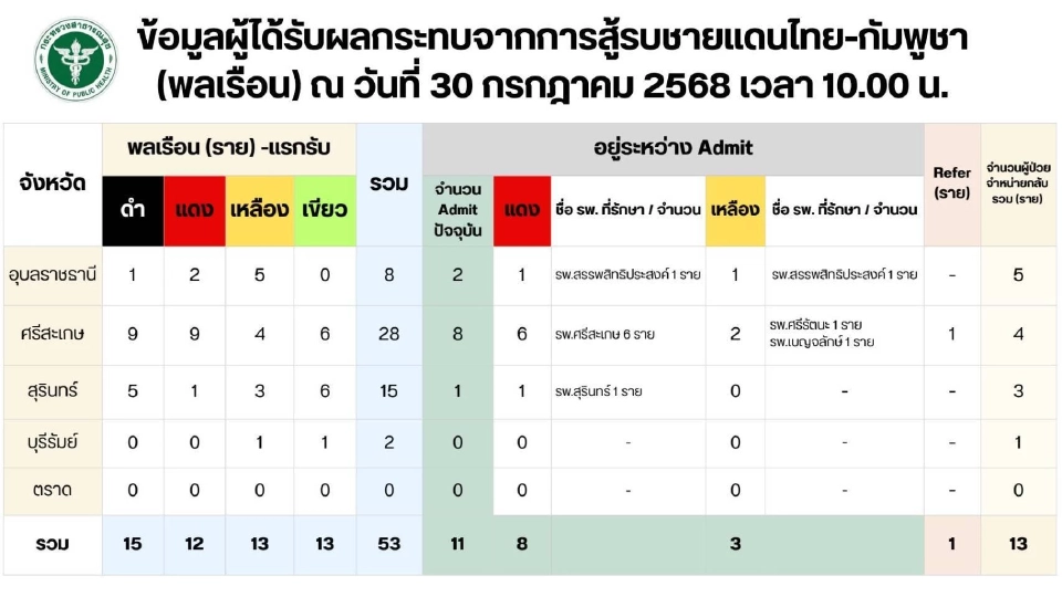 สรุป 7 วันเหตุปะทะไทย-กัมพูชา พลเรือนเครียดสูง อพยพเข้าศูนย์พักพิง 1.9 แสนคน