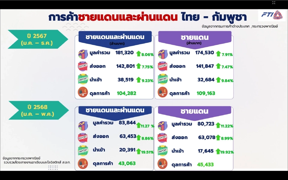 สงครามไทย–กัมพูชาปะทุ! ส่งออกไทยดิ่ง 26% เสี่ยงสูญ 1 แสนล้านครึ่งปีหลัง