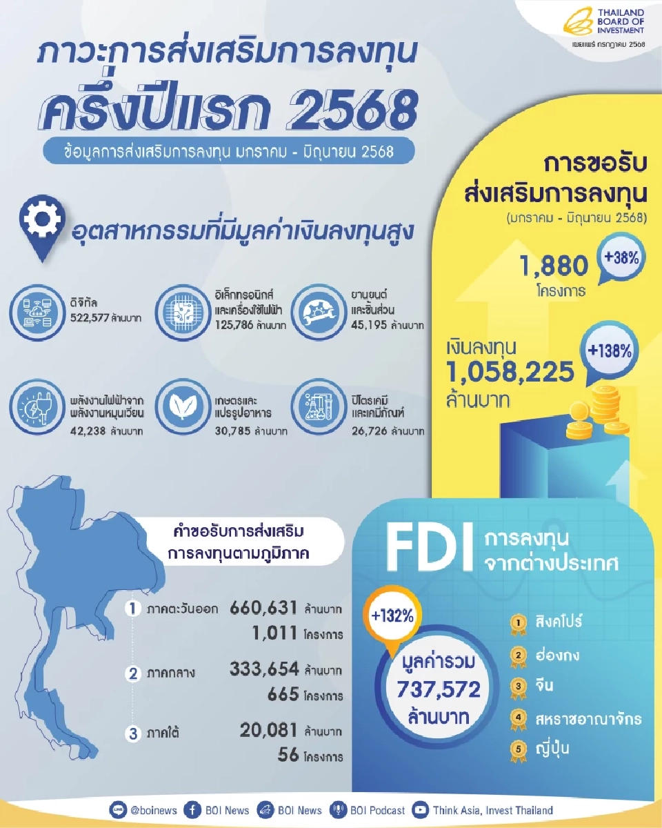 บีโอไอโชว์ตัวเลข ลงทุนไทยครึ่งแรก 68 ทะลุ 1 ล้านล้าน ! ย้ำศักยภาพไทยศูนย์กลางอุตฯดิจิทัล-ยานยนต์-พลังงาน