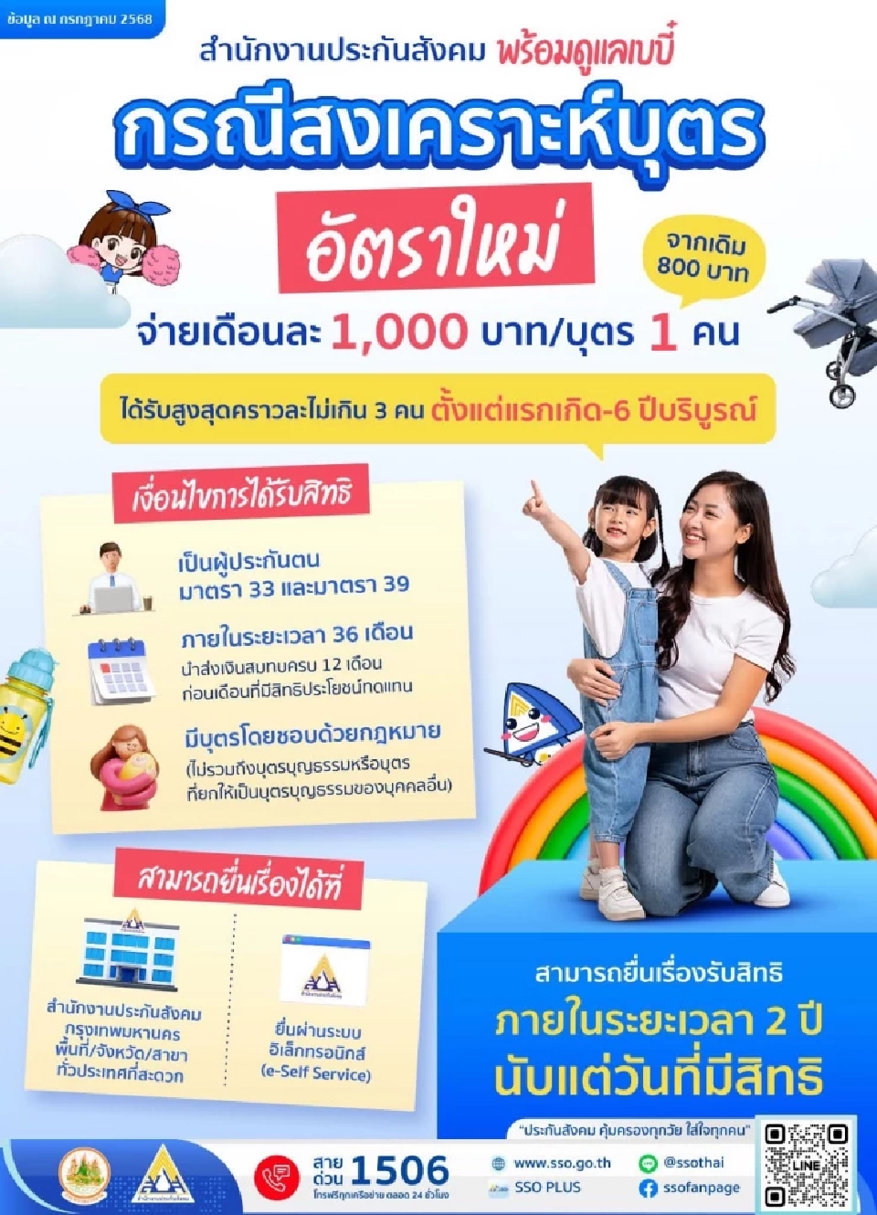 เงินสงเคราะห์บุตร 2568 ปรับอัตราใหม่เพิ่มเป็น 1,000 บาท