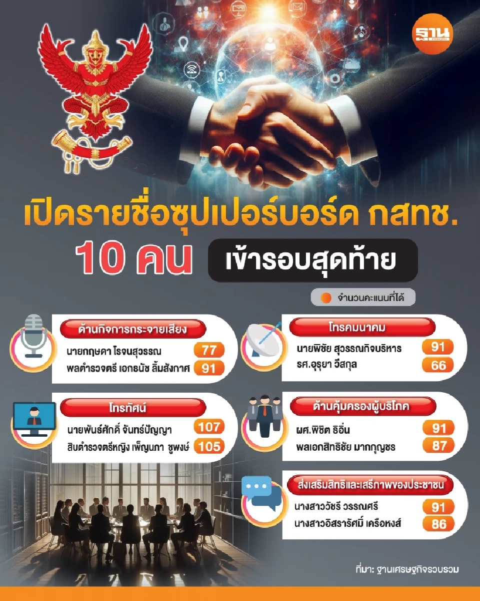 เปิดรายชื่อผู้ผ่านเกณฑ์ 10 คนชิงซุปเปอร์บอร์ด กสทช. รอบสุดท้าย
