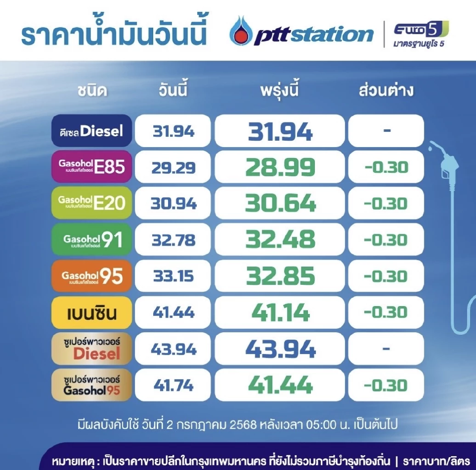 ราคาน้ำมันวันนี้2568 (5 ก.ค. 68) ปตท. บางจาก อัปเดตราคาล่าสุด