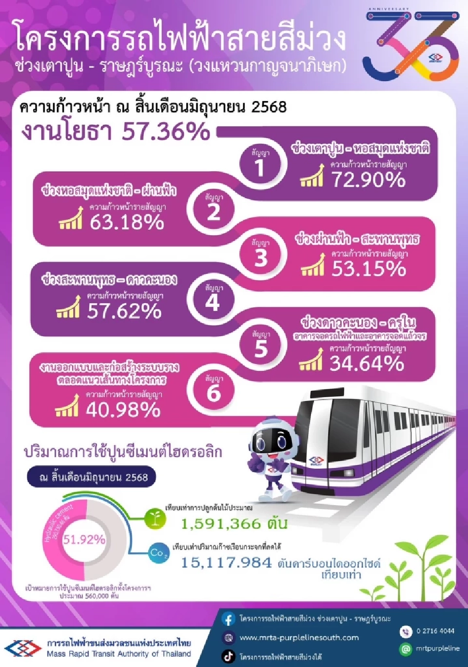 ส่องแผนคืบหน้า สร้าง "รถไฟฟ้าสายสีม่วงใต้-สายสีส้ม" ถึงไหนแล้ว
