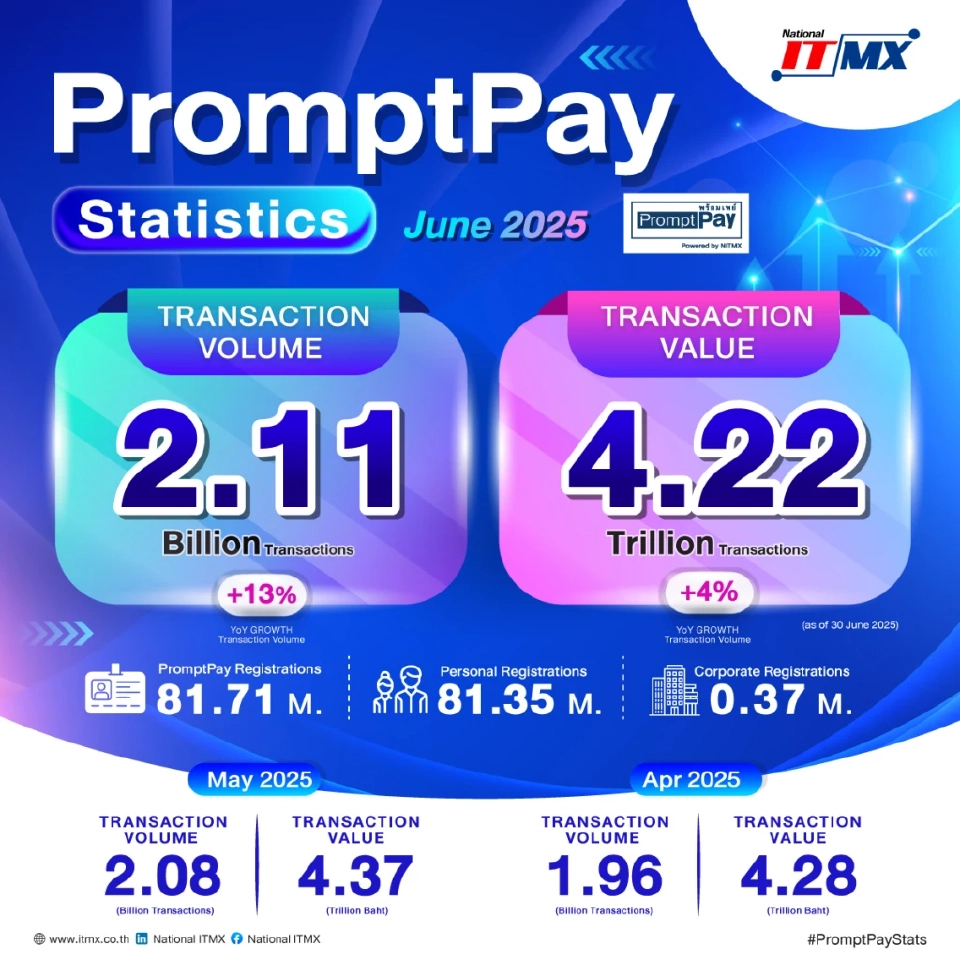 เผยสถิติใช้ PromptPay เดือน มิ.ย.มูลค่าธุรกรรม 4.22 ล้านล้านบาท โต 4%
