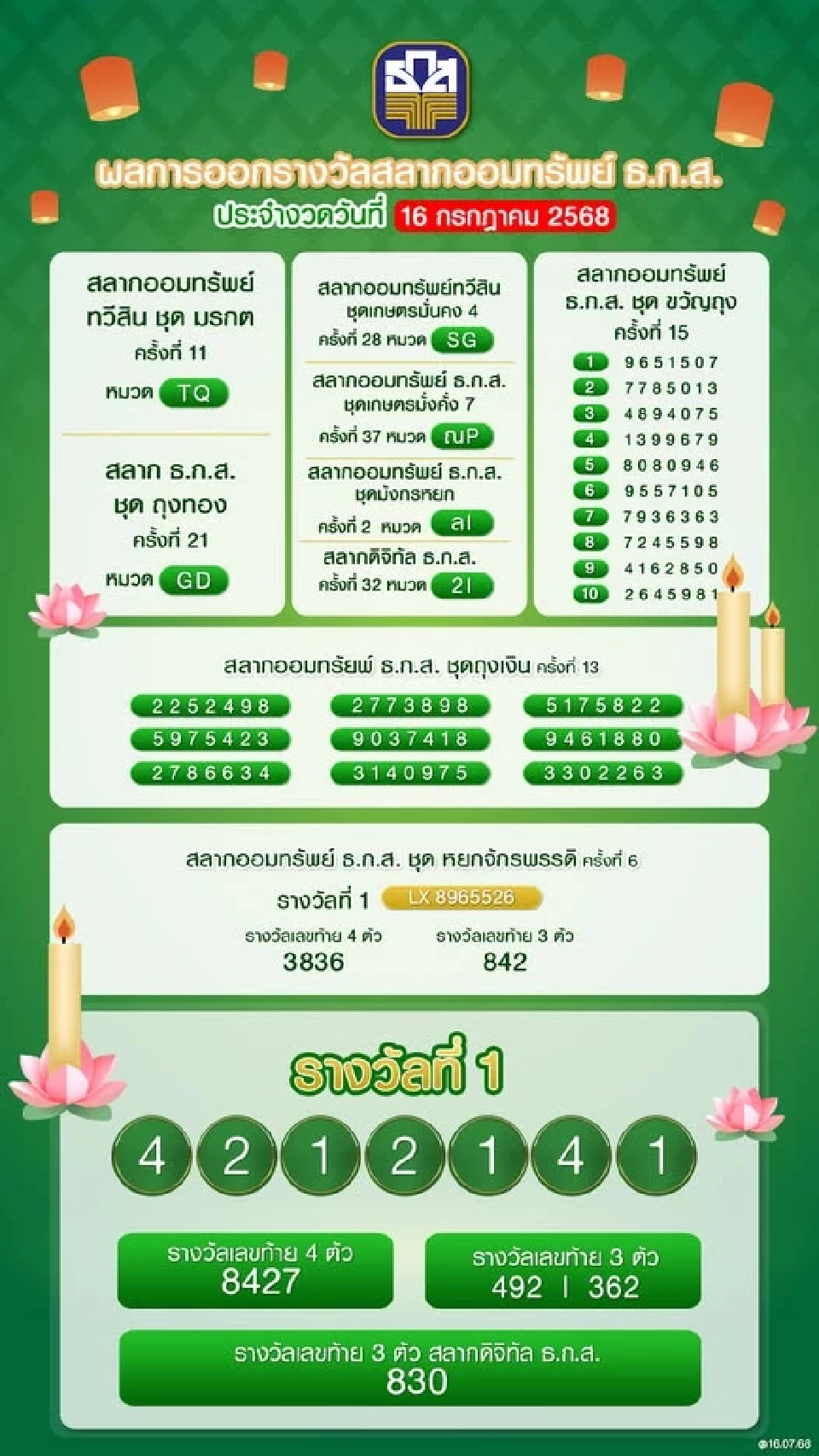 ตรวจหวยธ.ก.ส. ผลสลากออมทรัพย์ ธ.ก.ส. ประจำวันที่ 16 กรกฎาคม 2568 