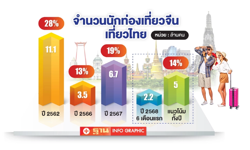 จำนวนนักท่องเที่ยวจีนเที่ยวไทย