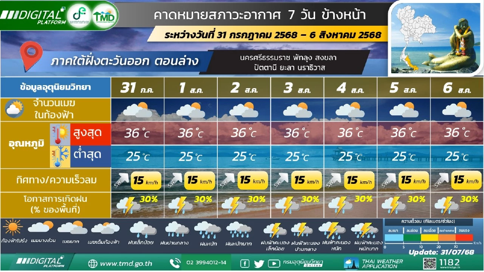 ภาคใต้(ฝั่งตะวันออก) มีฝนฟ้าคะนองร้อยละ 20 - 30 ของพื้นที่ ตลอดช่วง