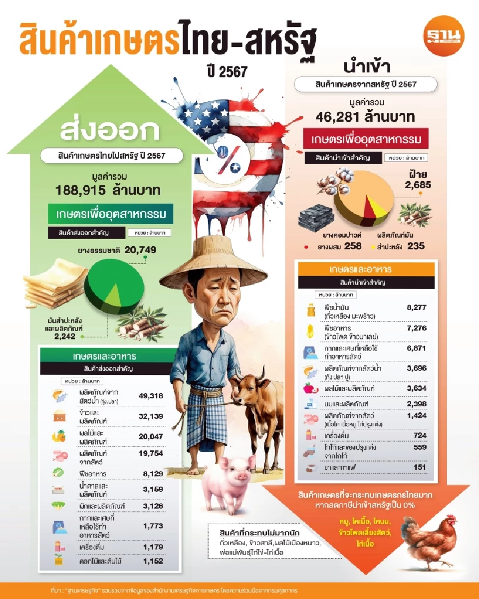 เกษตรไทยบักโกรก สหรัฐบีบภาษีหนัก นำเข้า-ส่งออกโดนถ้วนหน้า  หมู-โค-ไก่-ข้าวโพด ผวาสิ้นอาชีพ