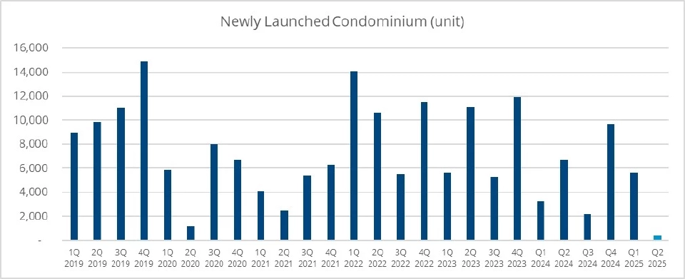 เทียบจำนวนยูนิตคอนโดมิเนียมเปิดใหม่รายไตรมาส