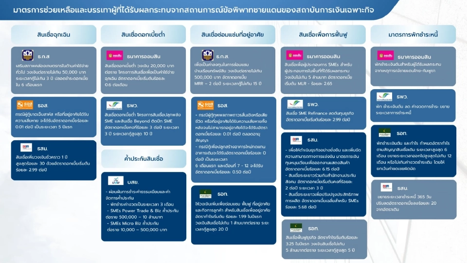 มาตรการด้านการเงินเพื่อบรรเทาความเดือดร้อนผู้ได้รับผลกระทบจากเหตุไทย-กัมพูชา